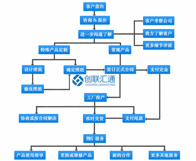 S11-M.RD系列地埋式變壓器訂貨流程