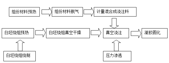 树脂浇注绕组成型工艺流程